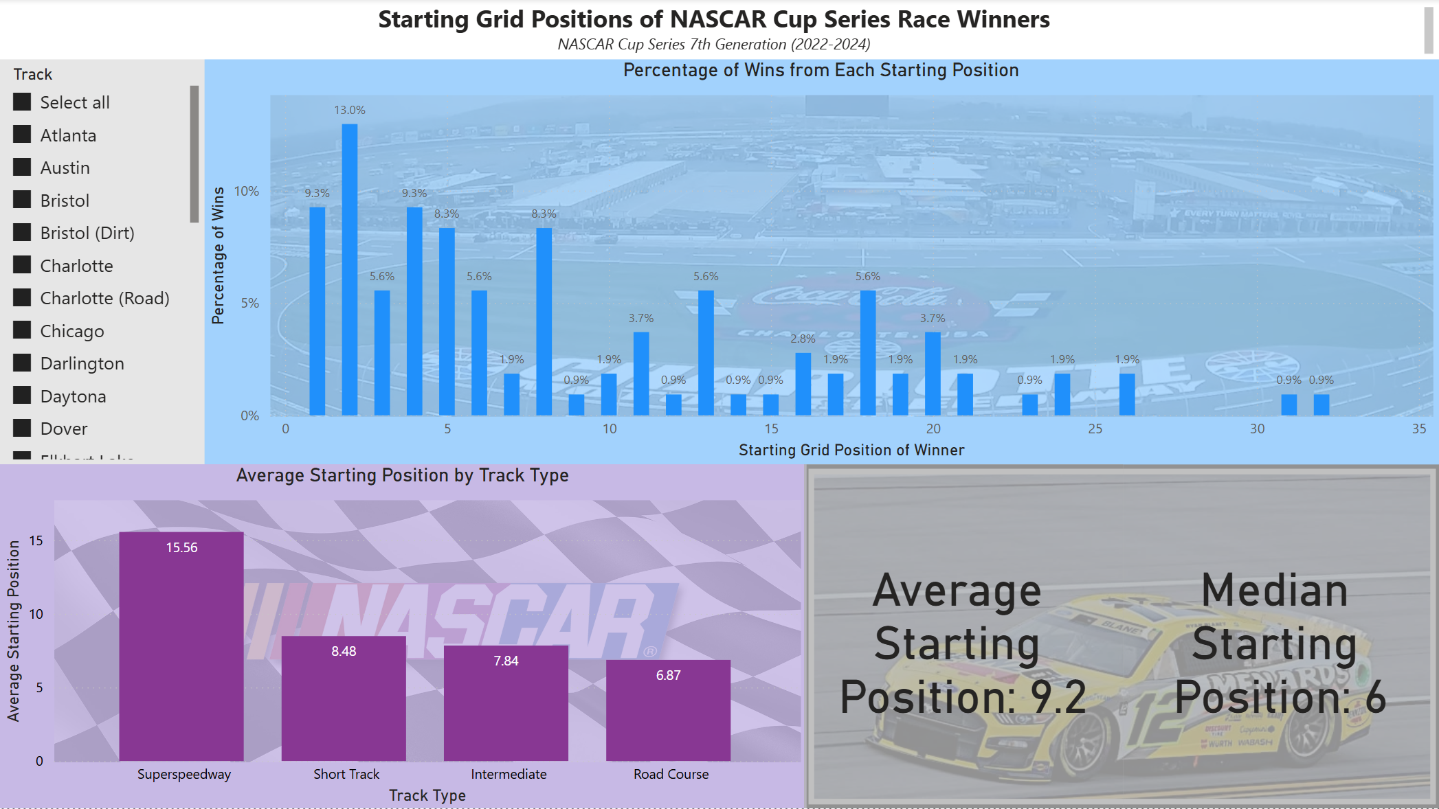NASCAR Dashboard Preview